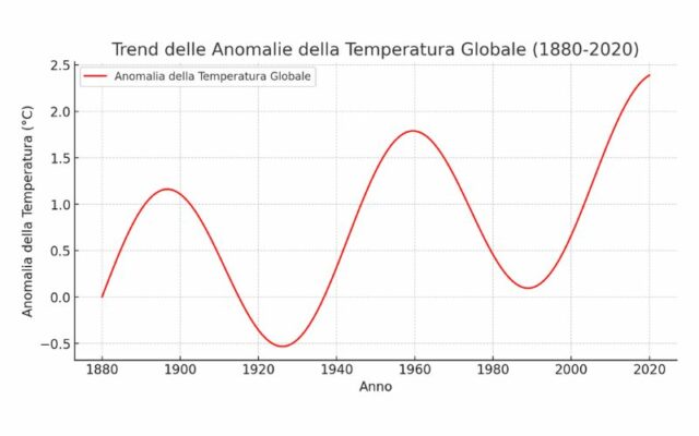 GRAFICO CAMBIAMENTI CLIMATICI FOTO